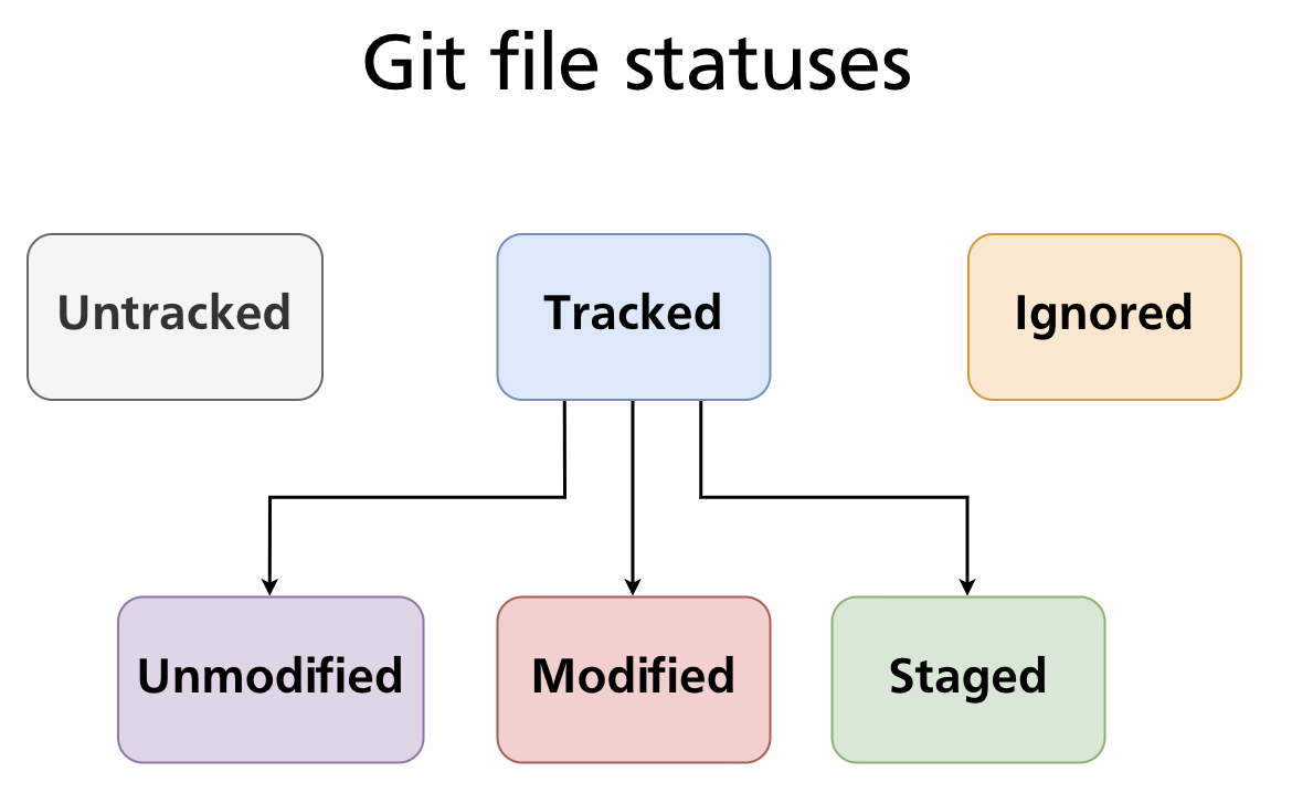 Ignored files do not appear in git status output