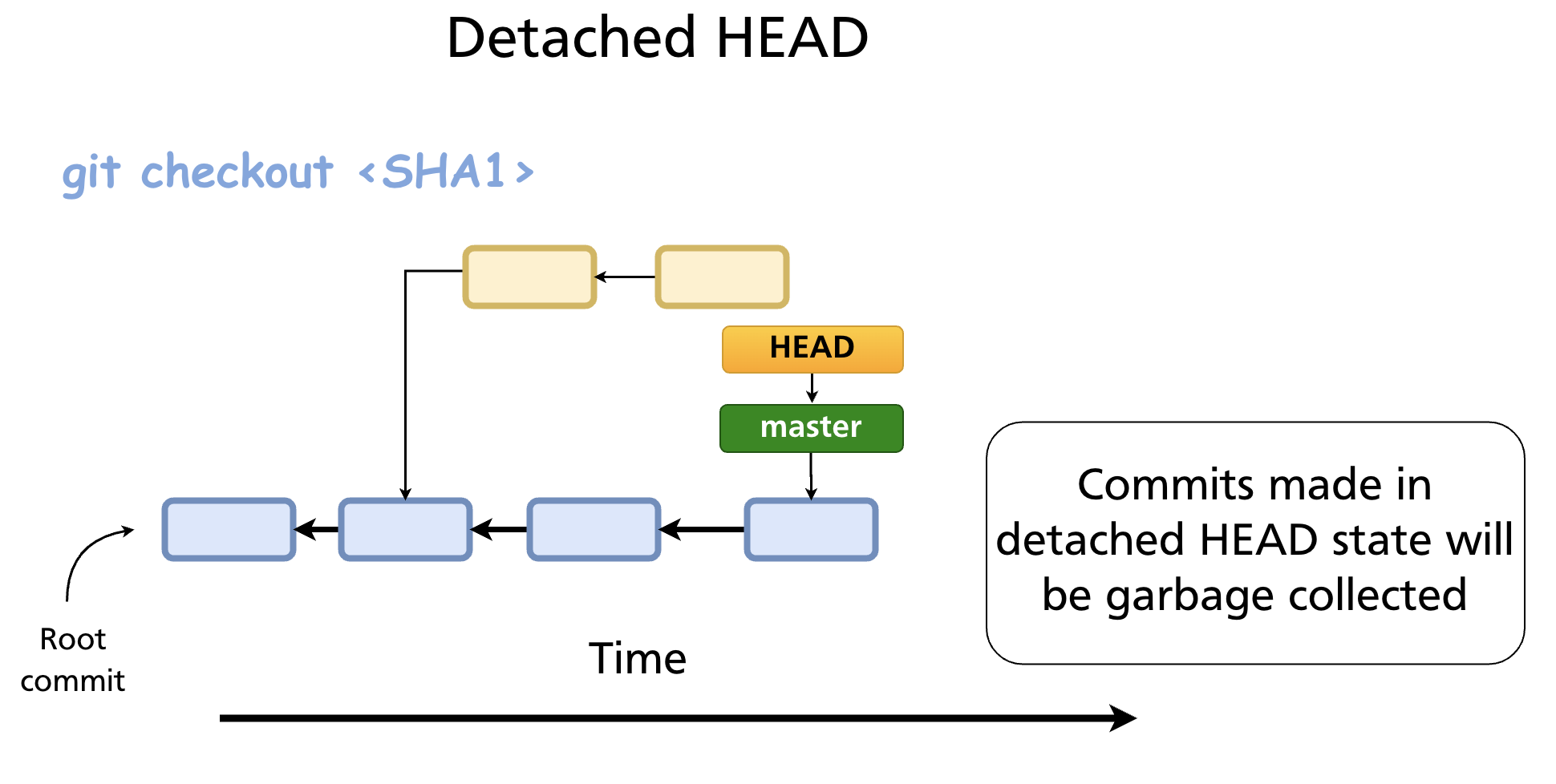 HEAD pointing directly to a commit SHA rather than to a branch