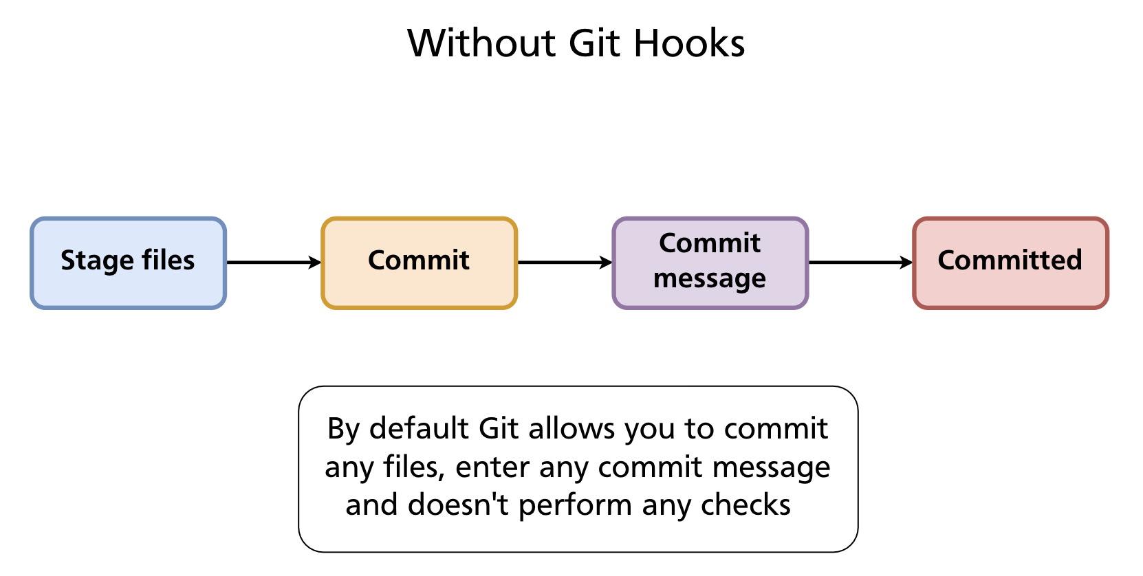 Without hooks: Git accepts any commit without checks