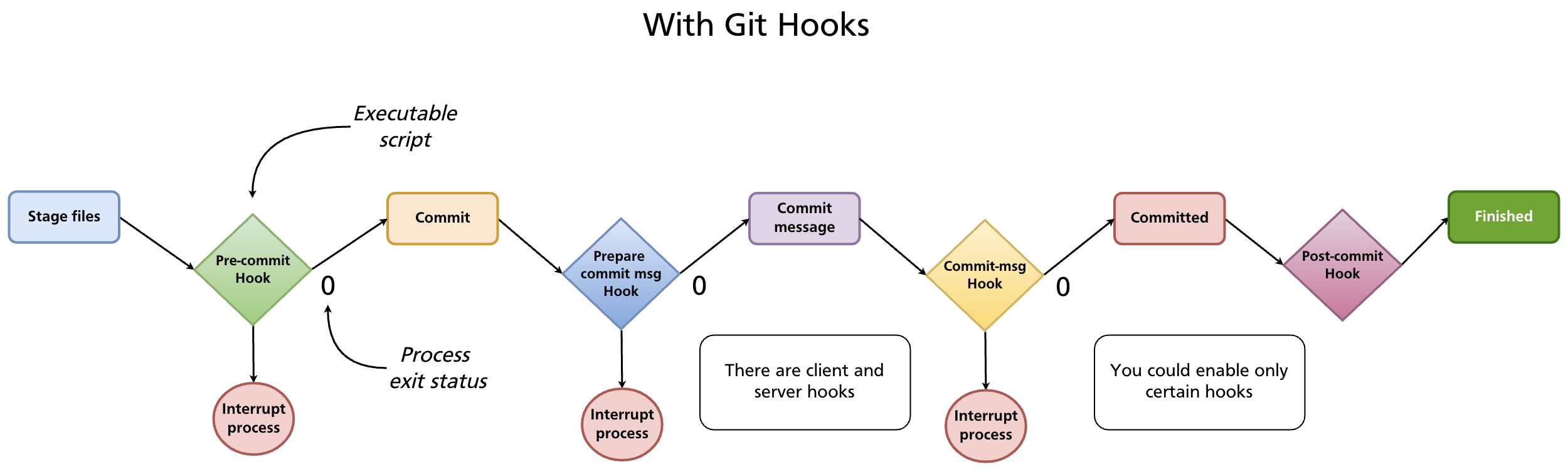 With hooks: scripts intercept Git operations; exit status controls whether Git proceeds