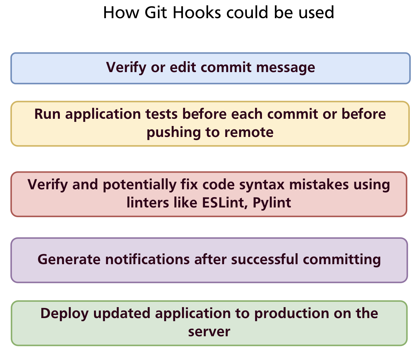 How hooks can be used: validate messages, run tests, lint, notify, deploy