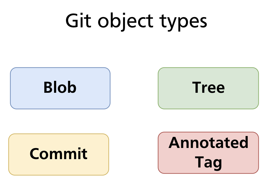 The four Git object types: blob, tree, commit, annotated tag