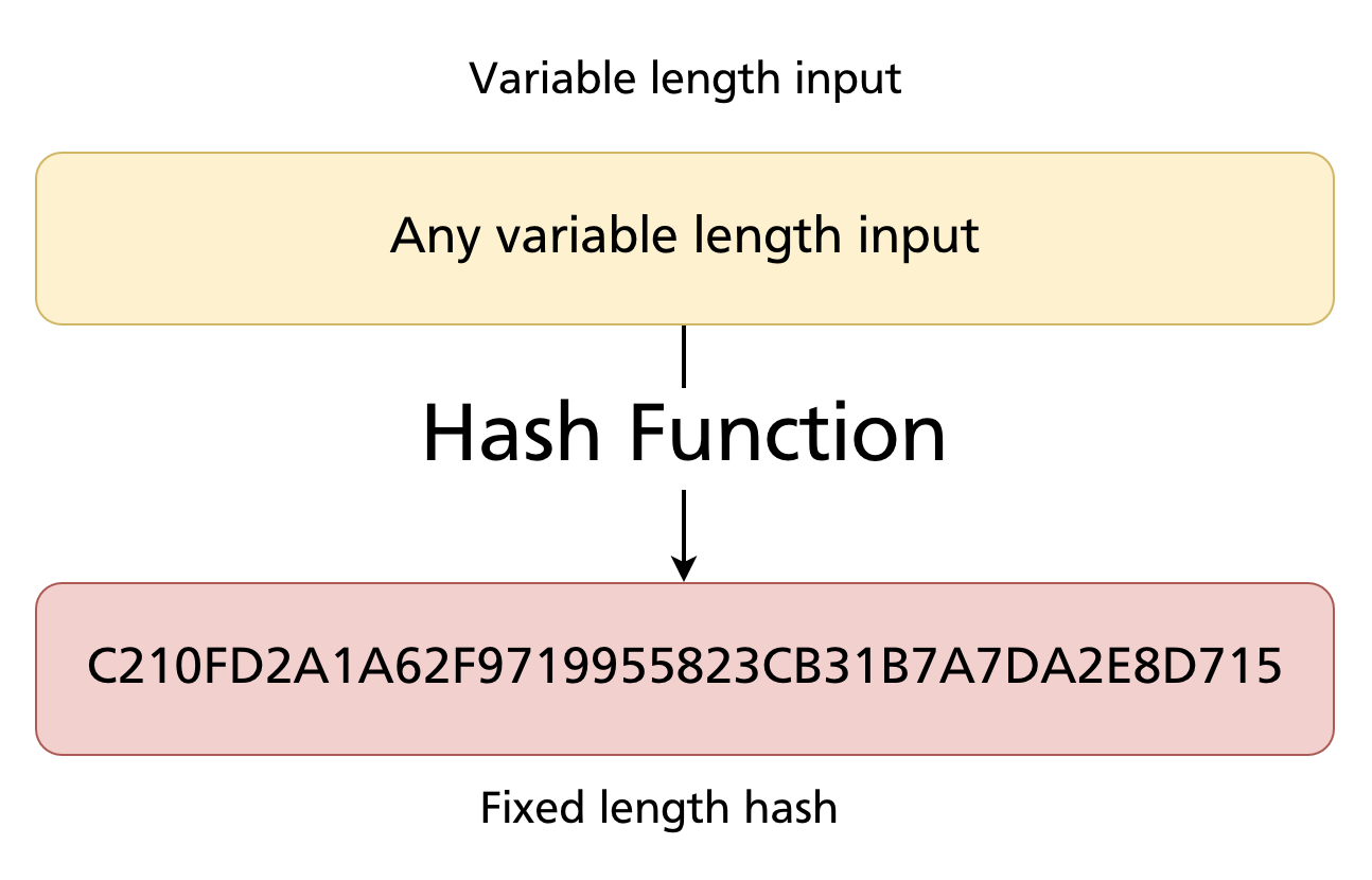 Hash function: variable-length input → fixed-length hash output