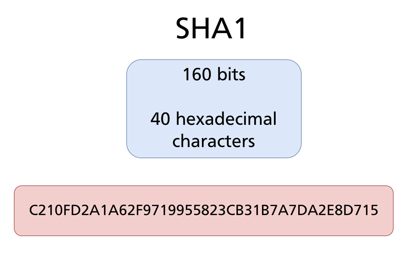 SHA-1: 160 bits expressed as 40 hexadecimal characters