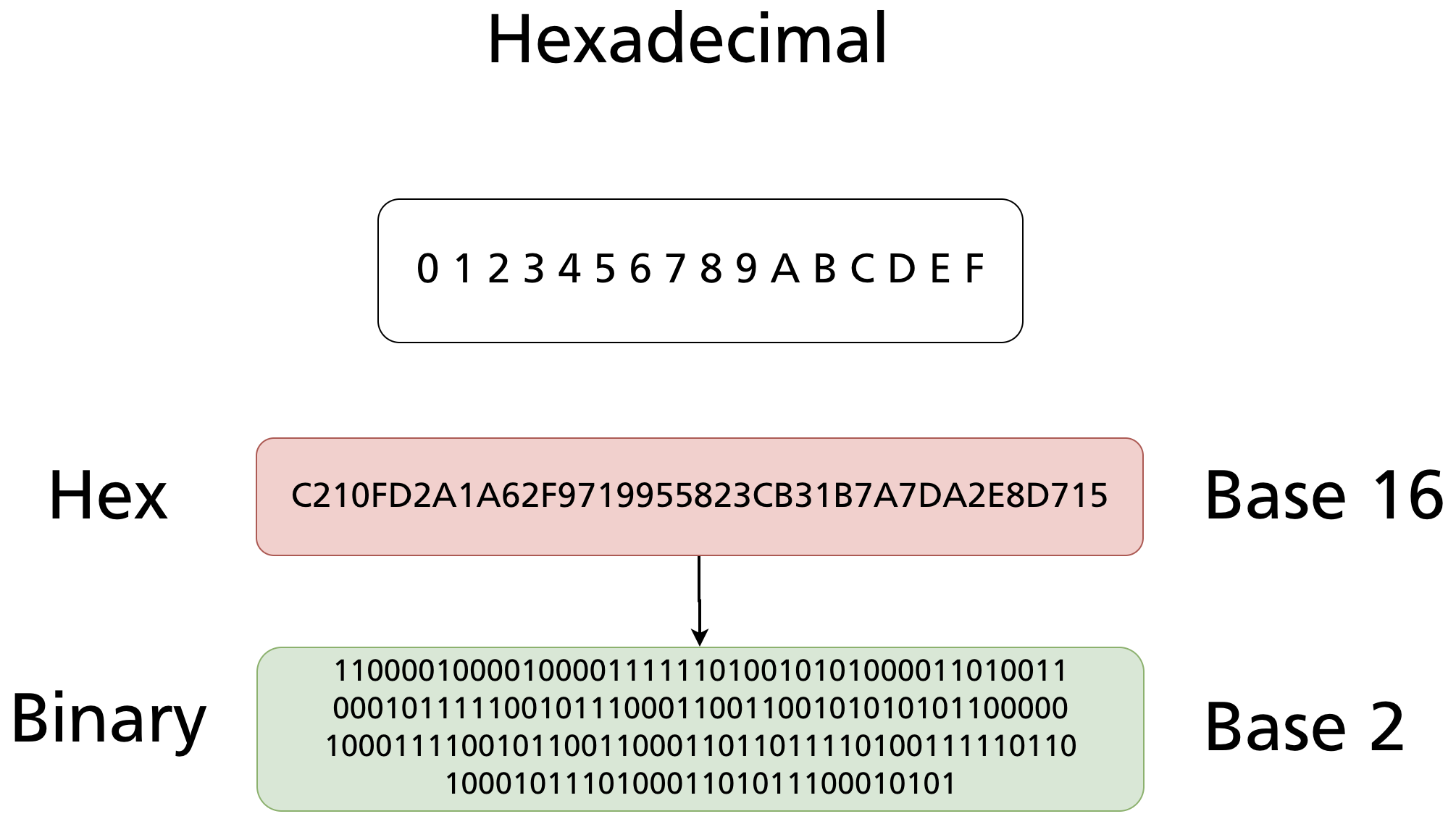 Hexadecimal (base 16) vs binary (base 2) representation