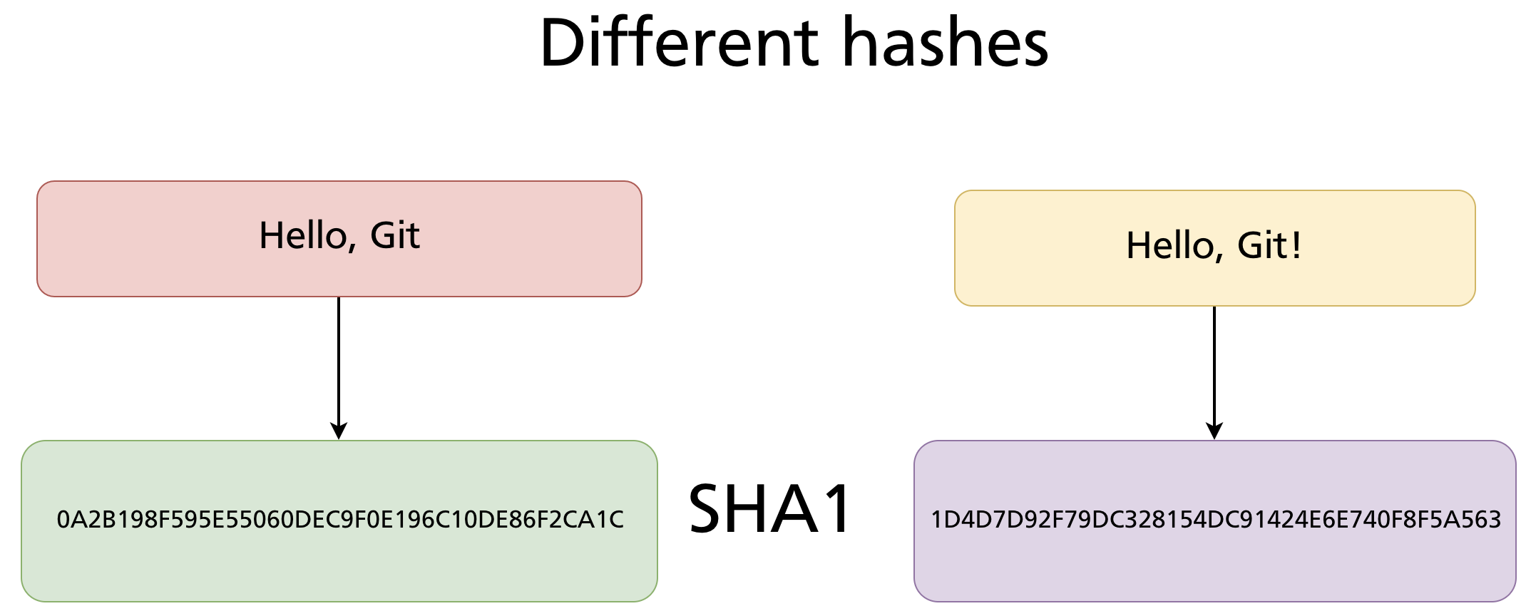 Slightly different inputs produce completely different SHA-1 hashes