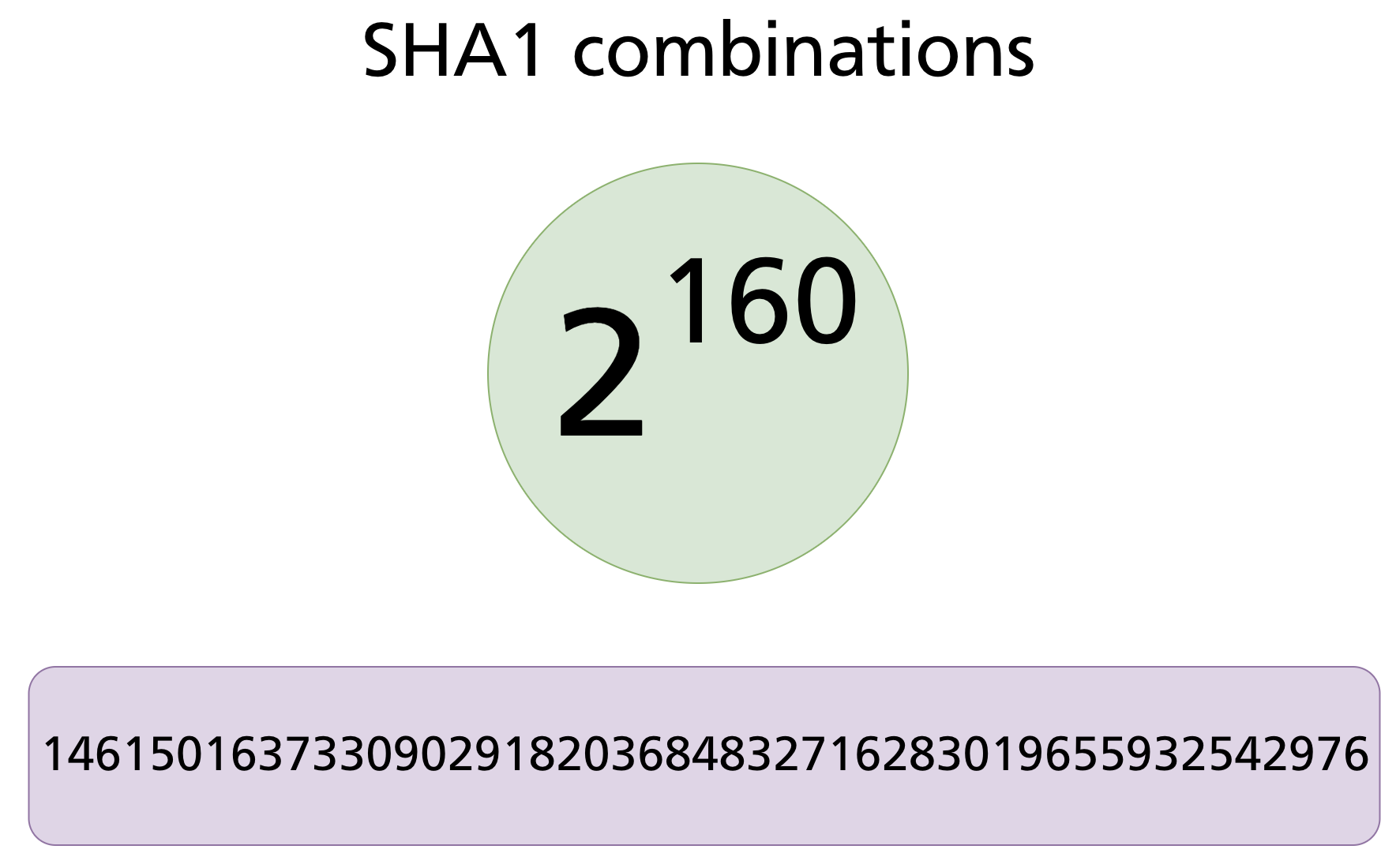 2¹⁶⁰ = 1,461,501,637,330,902,918,203,684,832,716,283,019,655,932,542,976