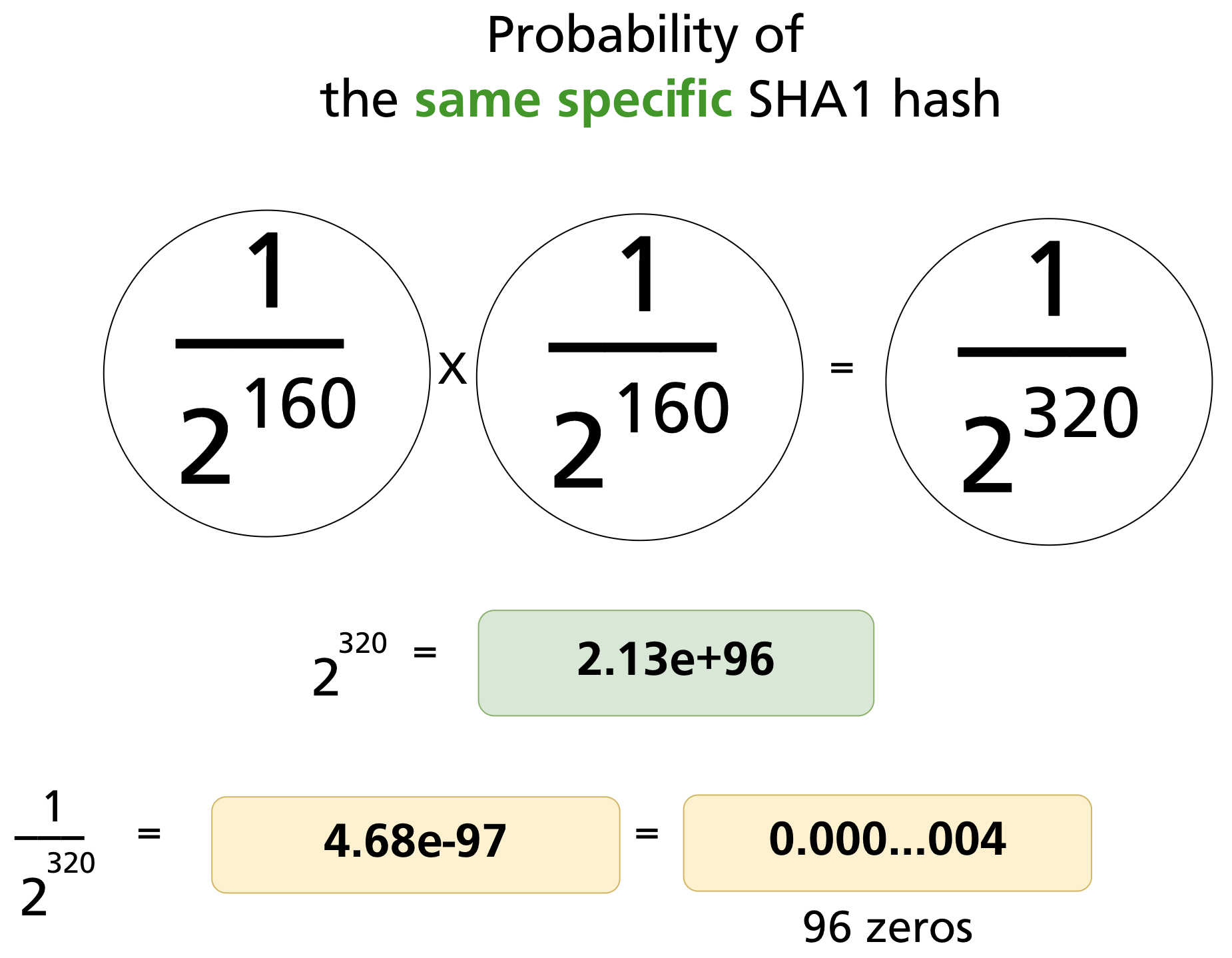 Probability of producing the same specific SHA-1 hash for two files: 1/2³²⁰