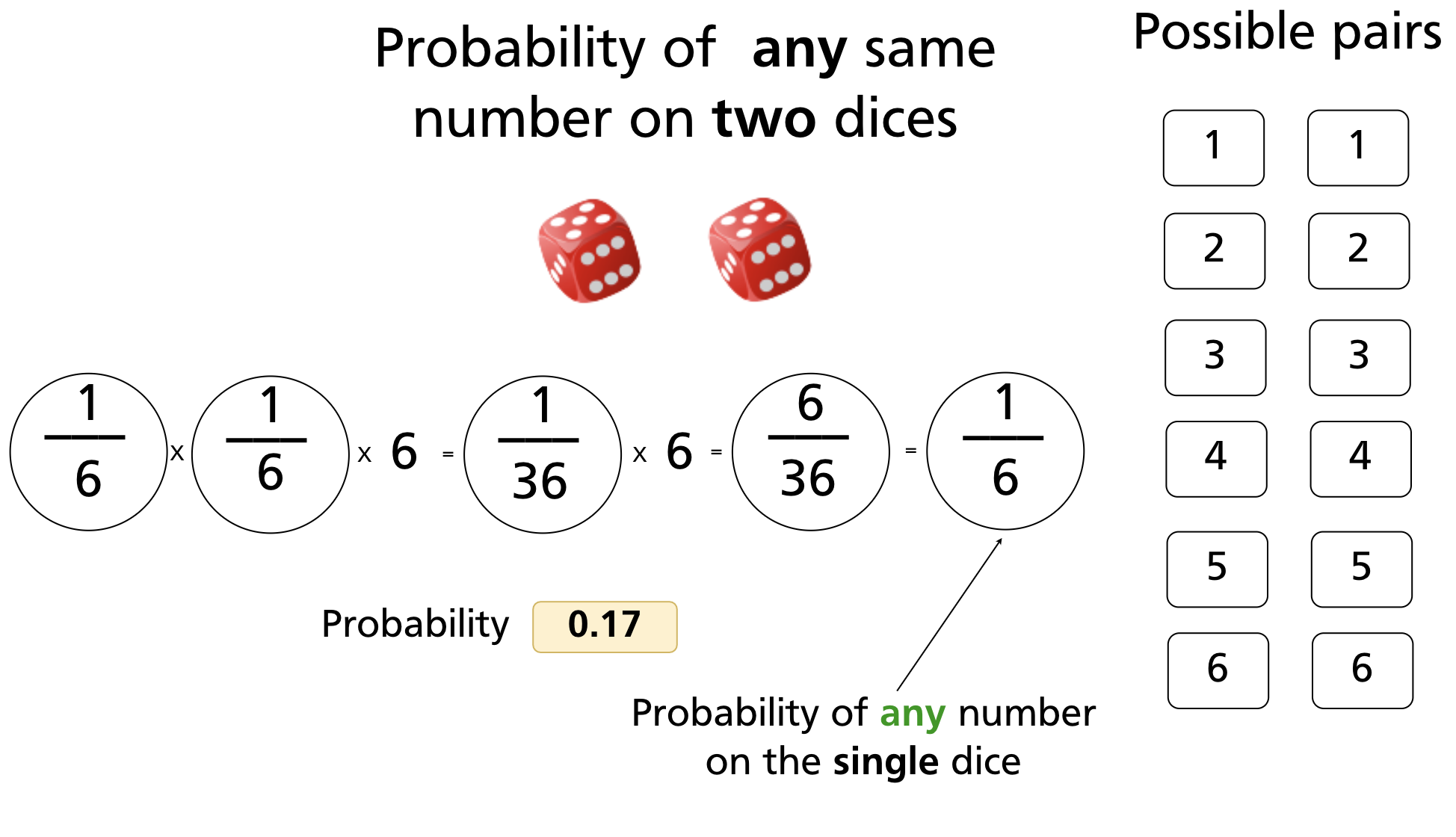 Probability of any matching number on two dice: 1/6
