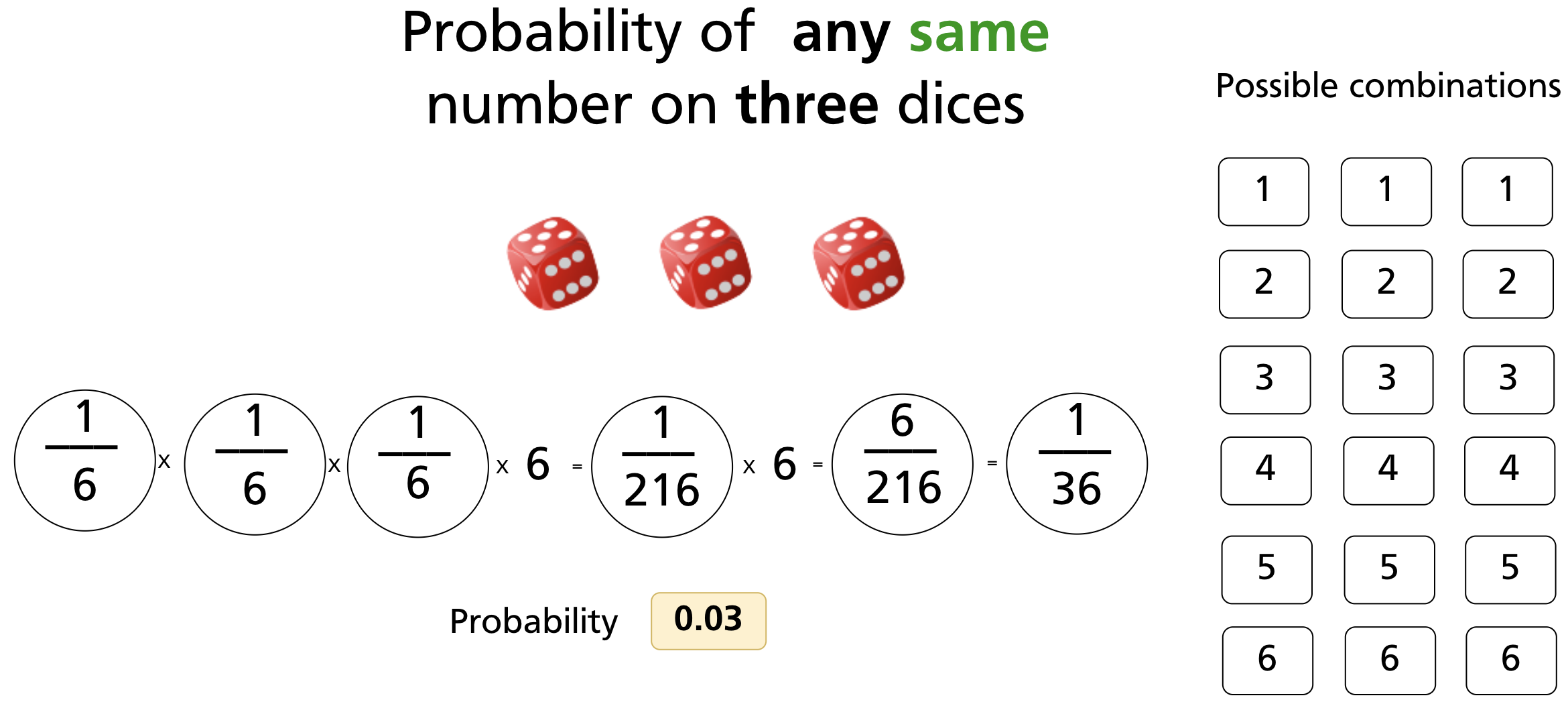 Probability of any matching number on three dice: 1/36