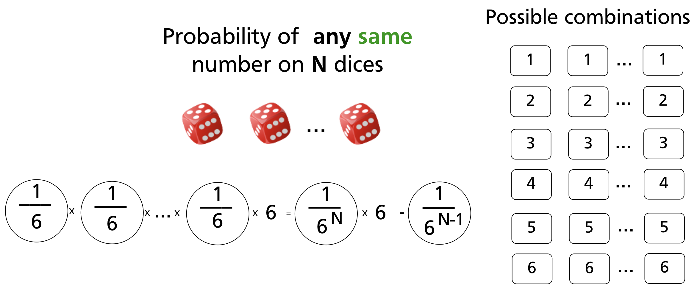 General formula: probability of any match on N dice = 1/6^(N-1)