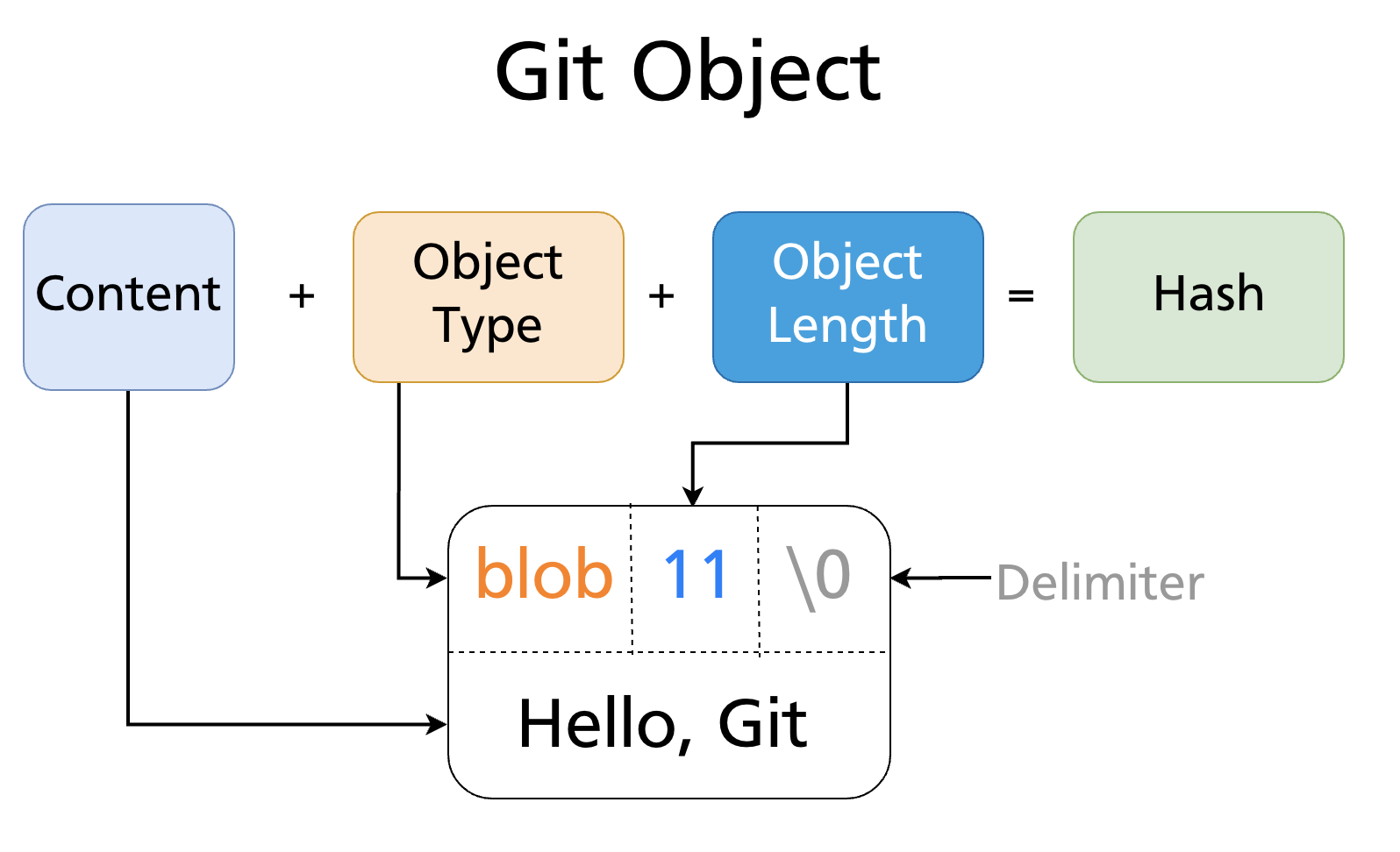 Object format: "blob" | length | \0 | content