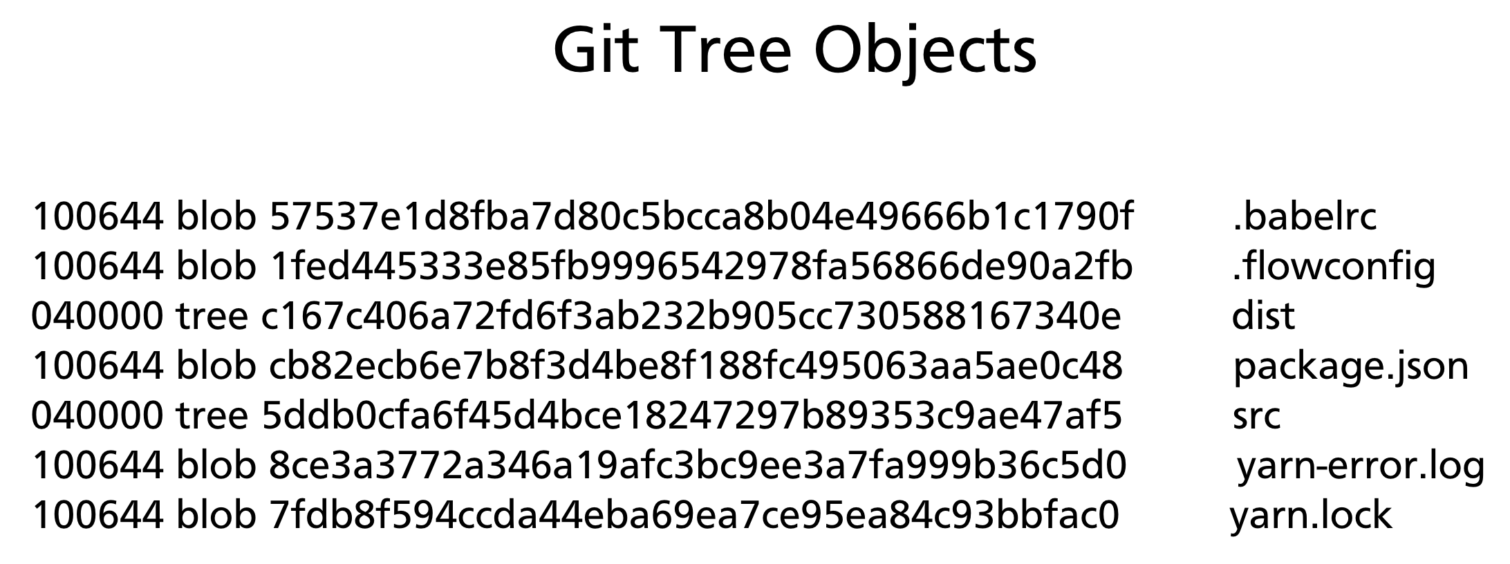 A tree entry: mode, type, SHA, and name for each item in a directory