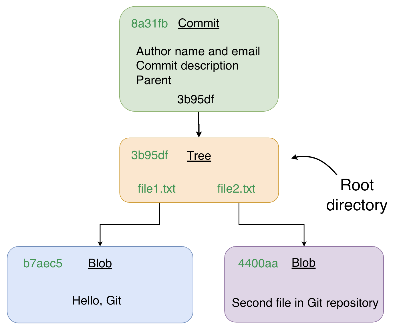 Commit, tree, and blob objects