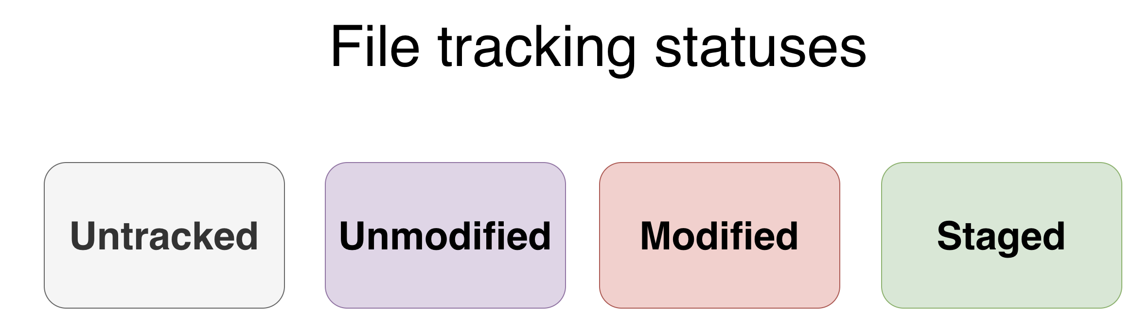 The four file states
