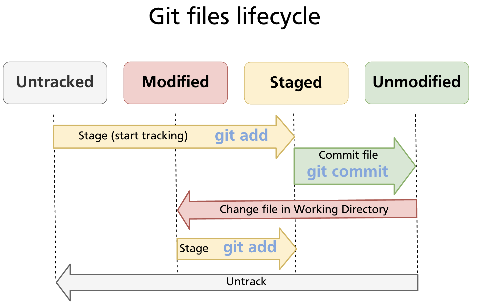 File lifecycle transitions