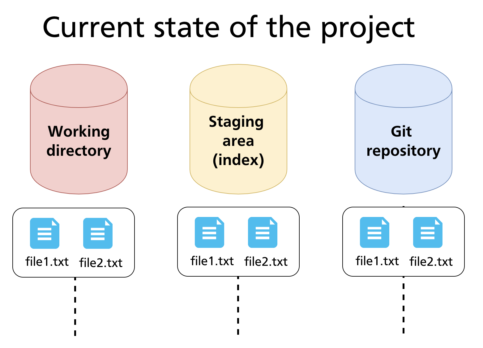 All files consistent across working directory, staging area, and repository