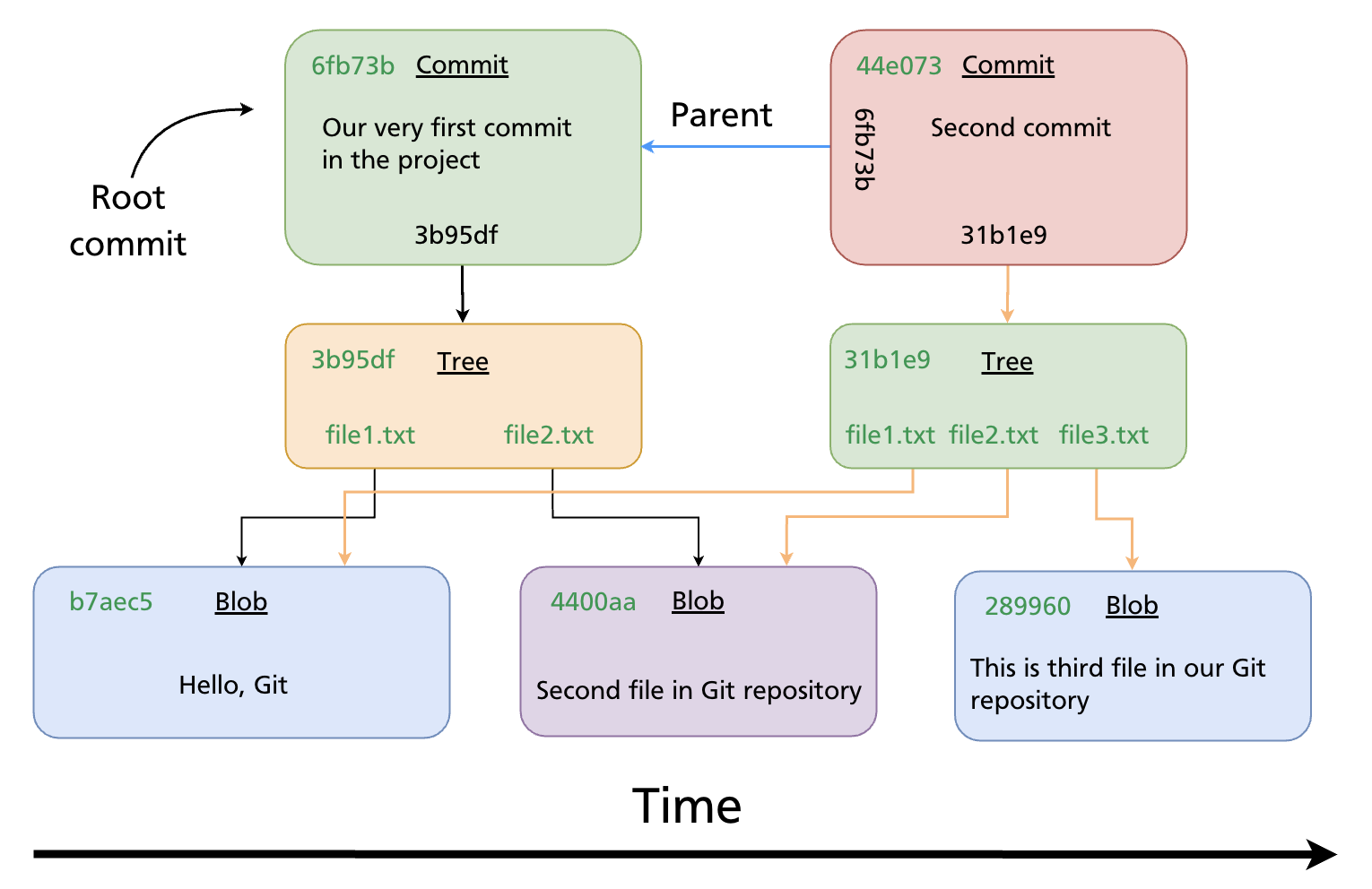 Two-commit history with parent link