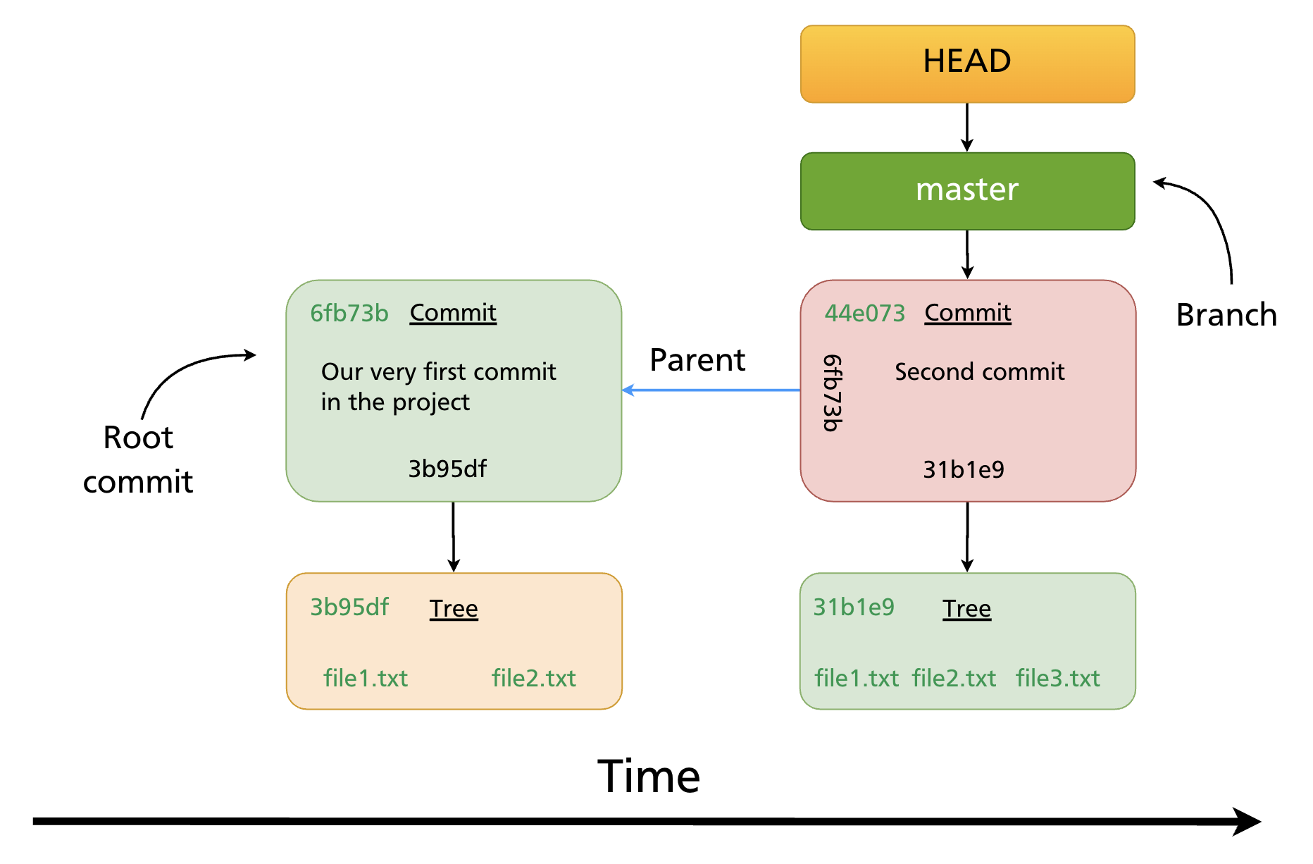 HEAD pointing to master, which points to a commit