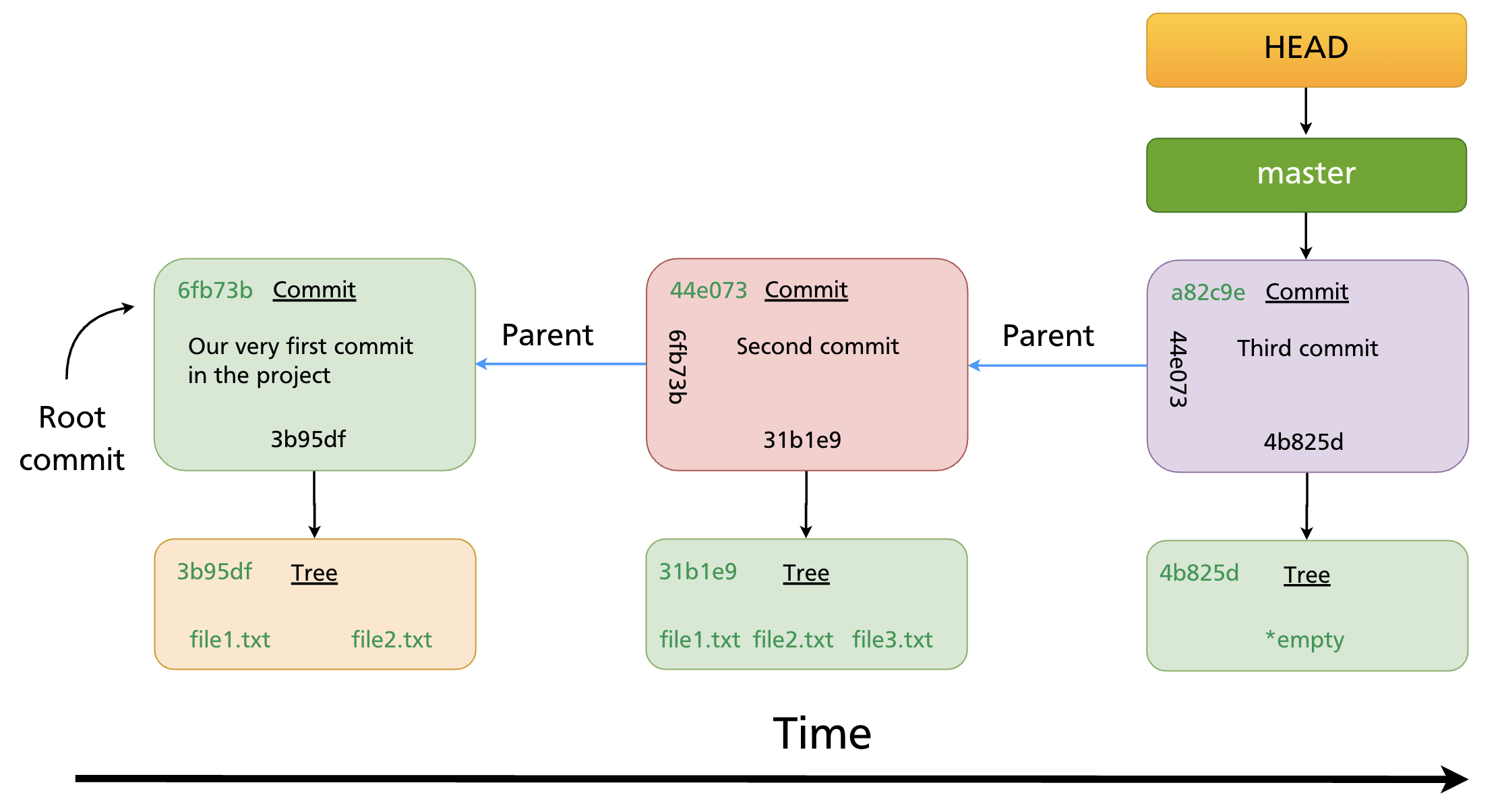 HEAD → master → three commits in a timeline