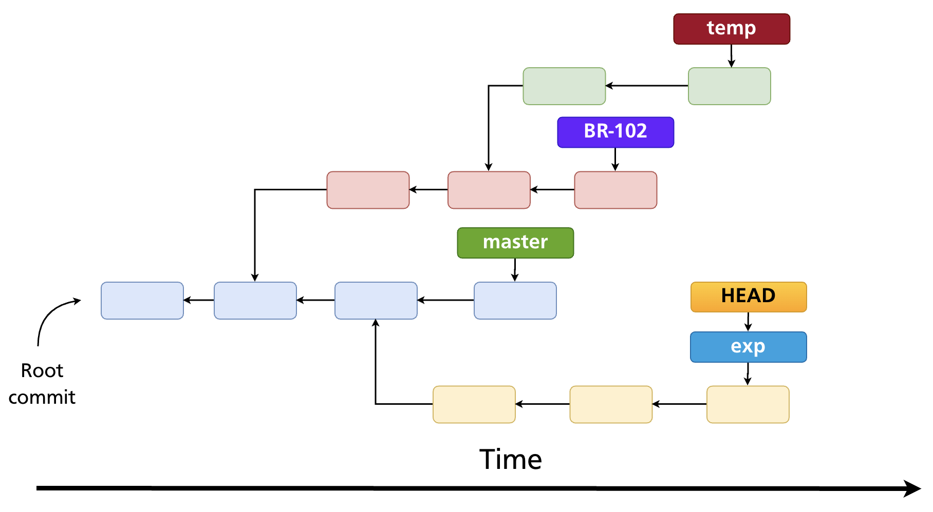 Multiple branches (master, BR-102, temp, exp) each pointing to different commits