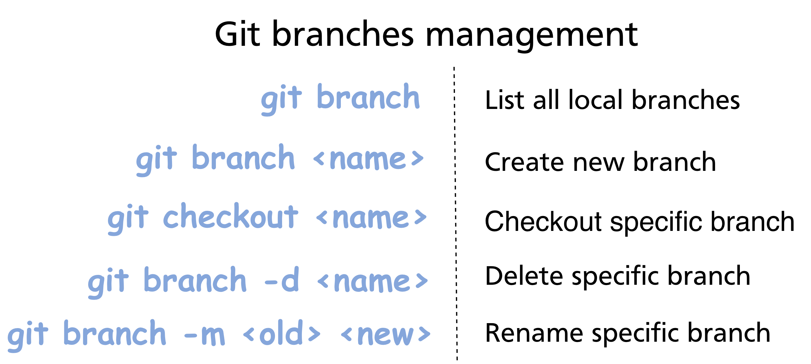 Branch management commands: branch, checkout, -d, -m