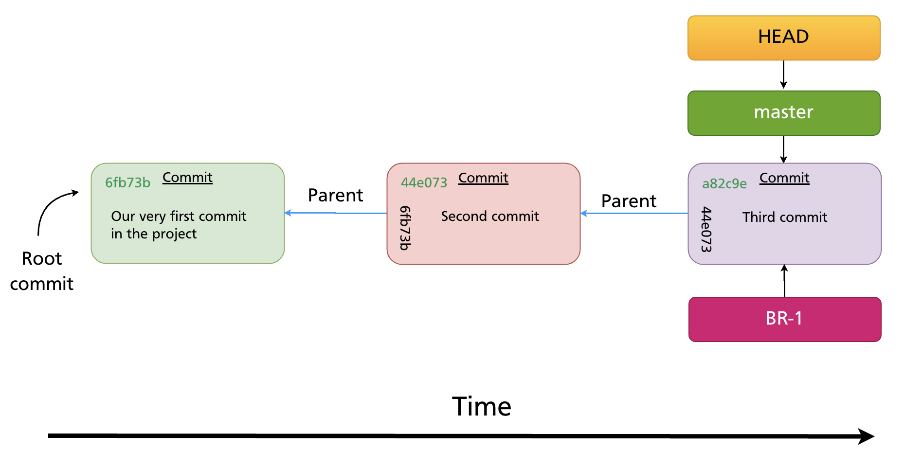Creating a new branch BR-1 pointing to the same commit as master