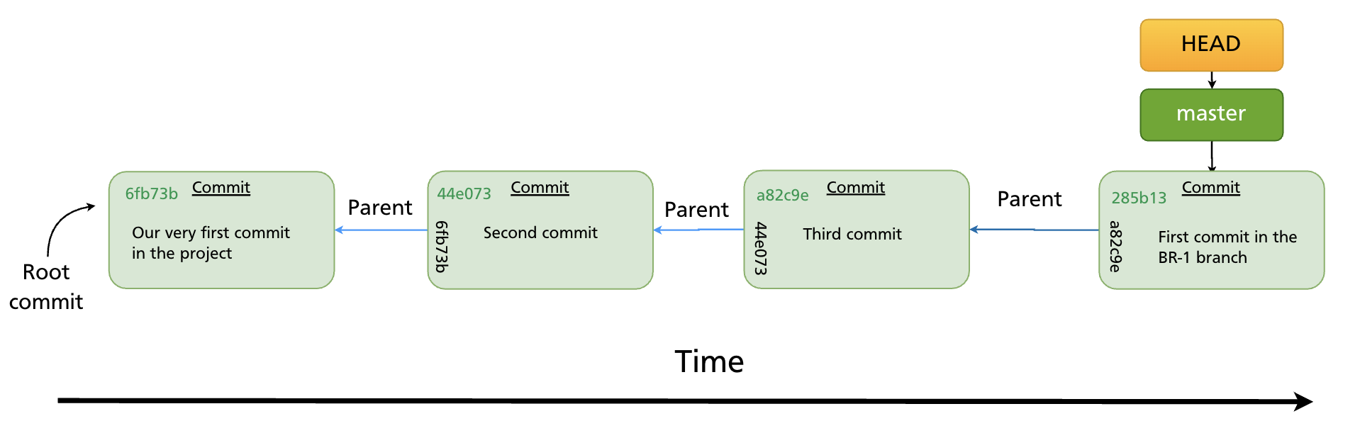 After a commit on BR-1, only BR-1's pointer advances; main stays at a82c9e
