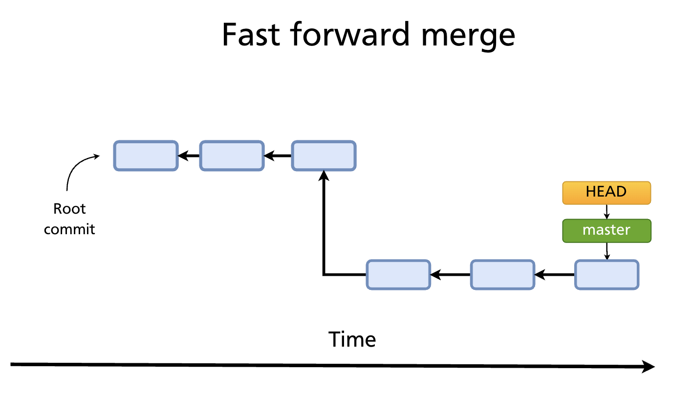 Fast-forward merge: main pointer advances to the tip of the feature branch