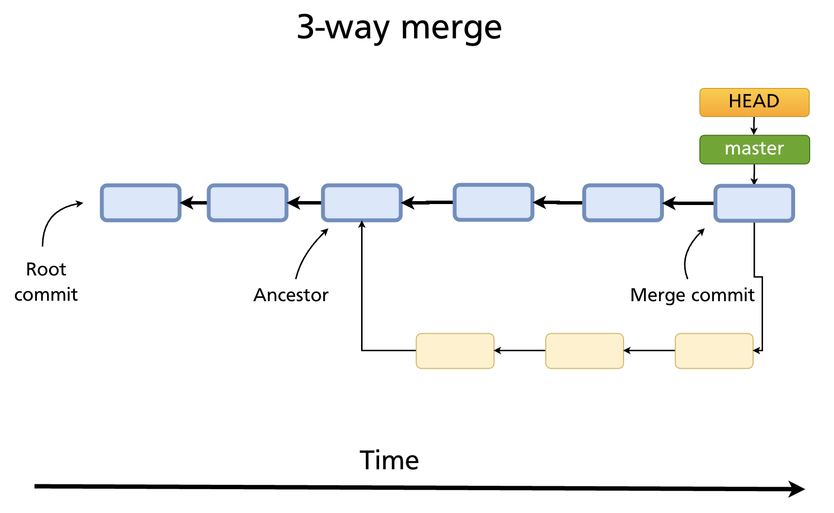 3-way merge: merge commit with two parents and a common ancestor