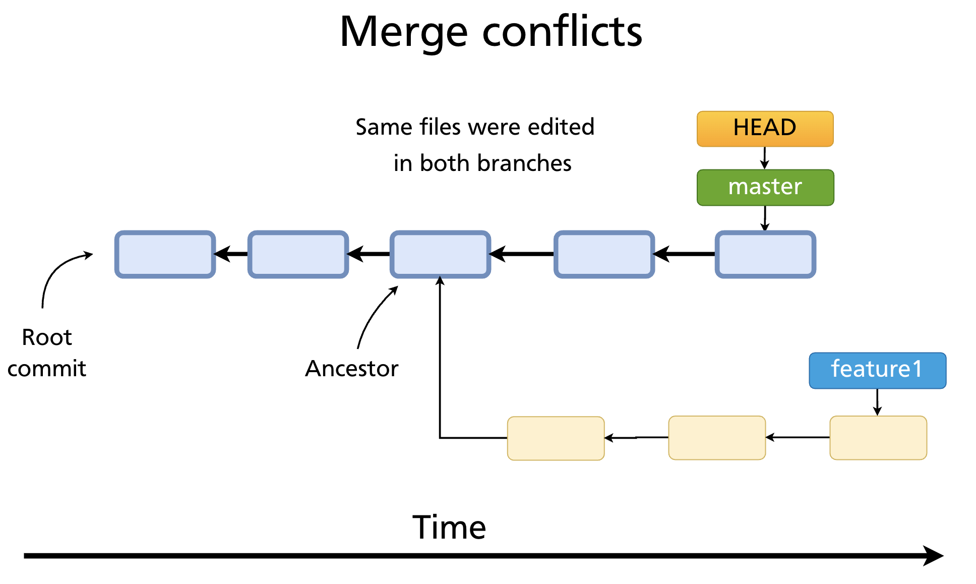 Merge conflicts arise when the same files are modified in both branches since the ancestor commit