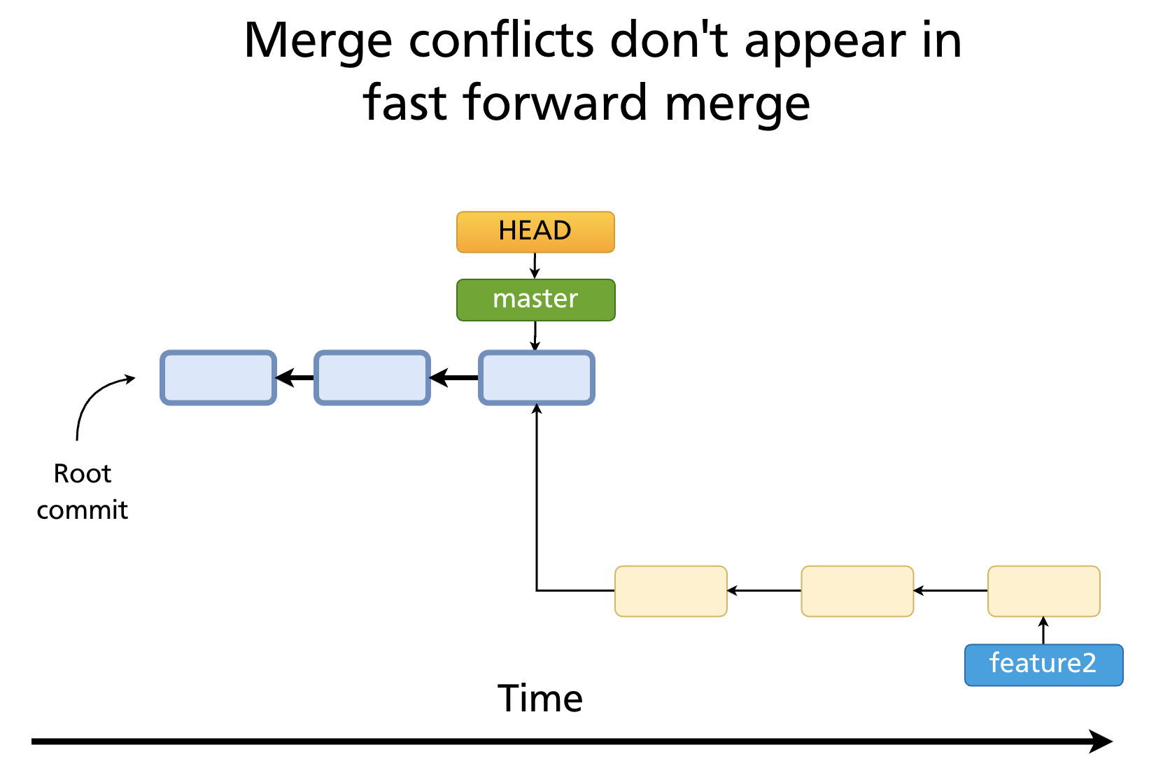 Fast-forward merges cannot have conflicts — no parallel changes exist