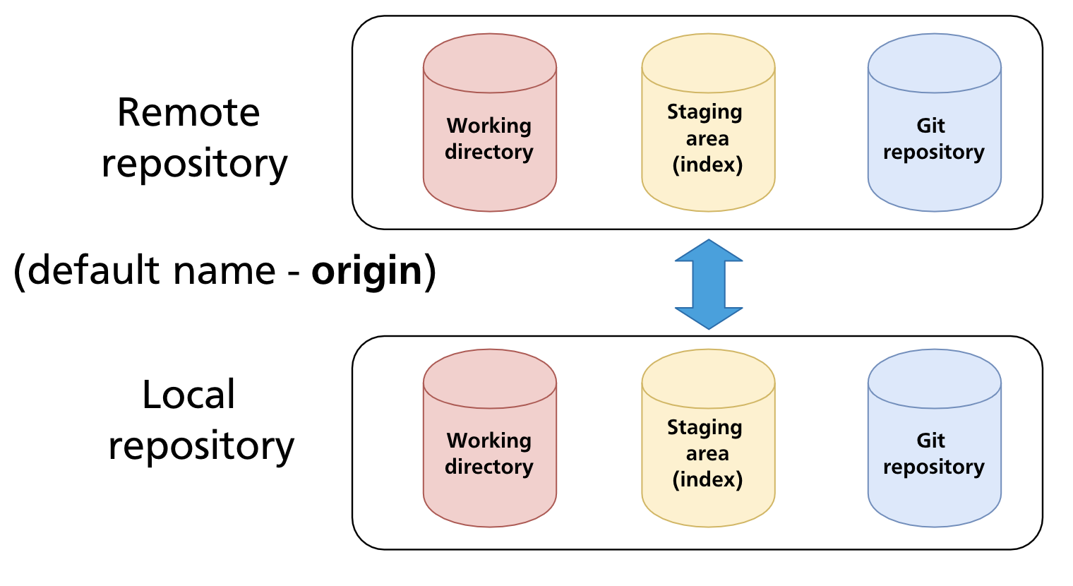 Local repository and remote repository (origin) synchronising via push and pull