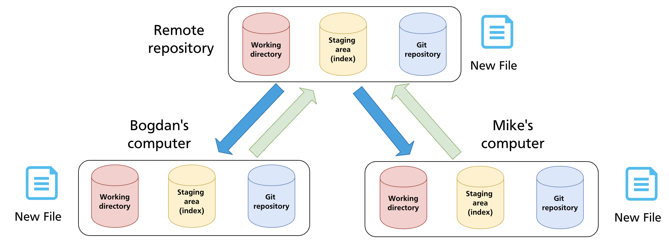 Distributed VCS: multiple developers each with a full local repository, all syncing to a shared remote