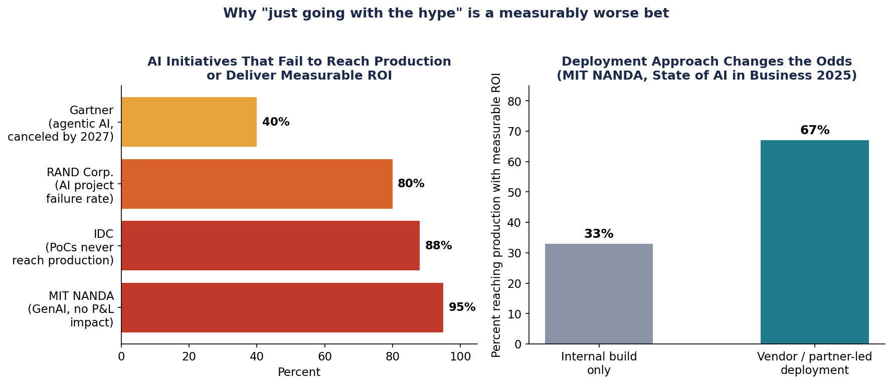 AI failure rates across independent studies, and why deployment approach changes the odds