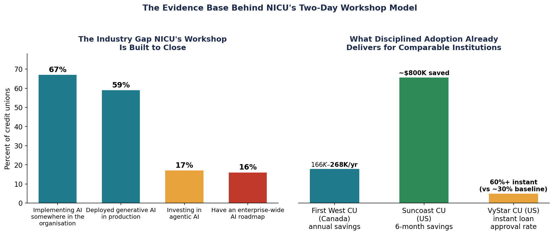 The industry gap the workshop is built to close, and what disciplined adoption already delivers for comparable institutions