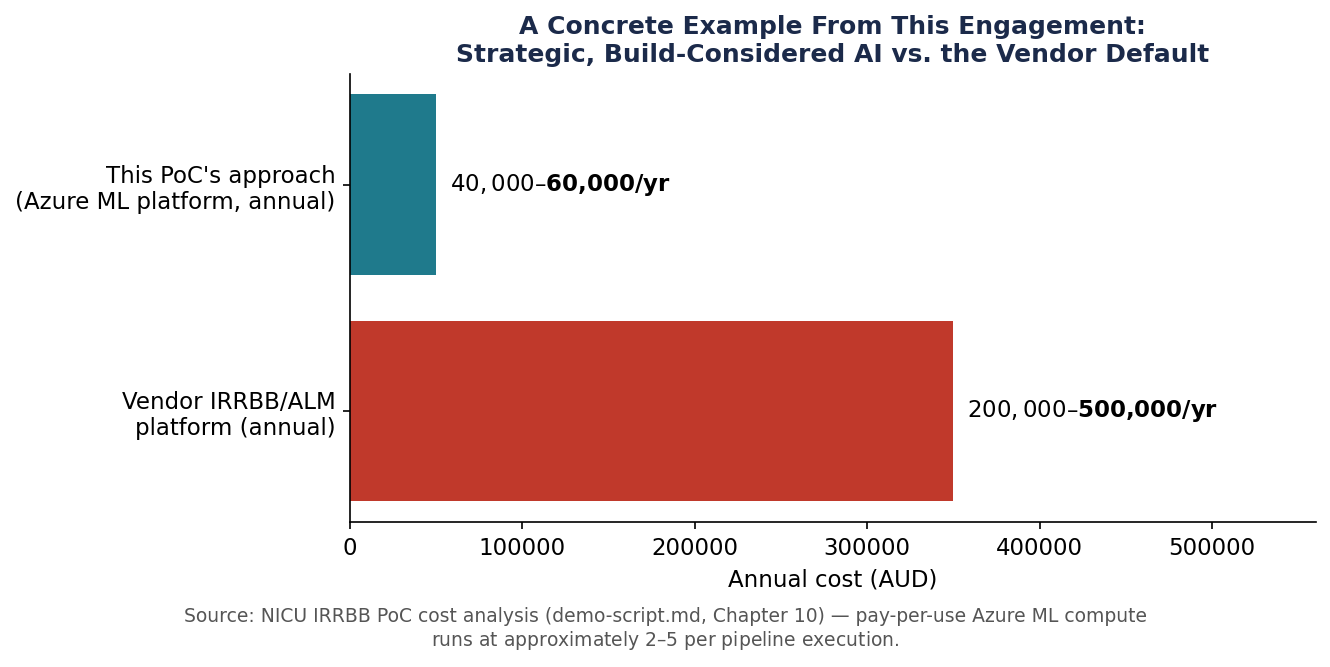 Cost comparison: a vendor IRRBB/ALM platform versus this proof of concept's Azure ML approach